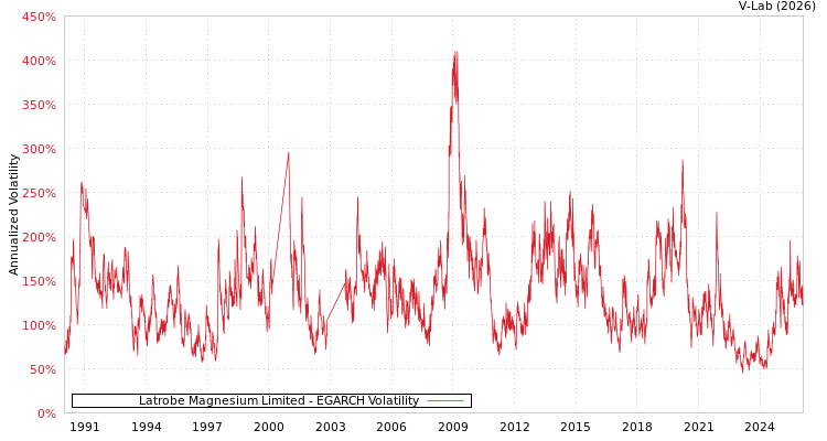 graph of Latrobe Magnesium Limited EGARCH