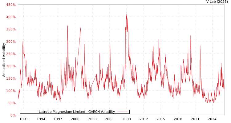 graph of Latrobe Magnesium Limited GARCH