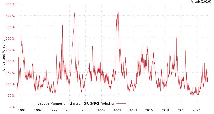 graph of Latrobe Magnesium Limited GJR-GARCH