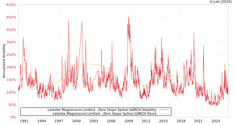 graph of Latrobe Magnesium Limited S0GARCH