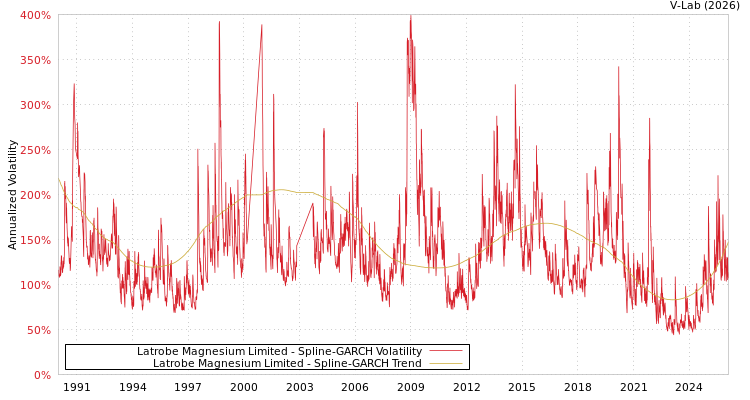 graph of Latrobe Magnesium Limited SGARCH