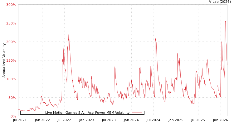graph of Live Motion Games S.A. APMEM