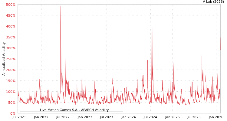 graph of Live Motion Games S.A. APARCH