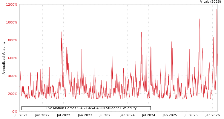 graph of Live Motion Games S.A. GAS-GARCH-T