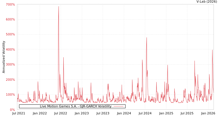 graph of Live Motion Games S.A. GJR-GARCH