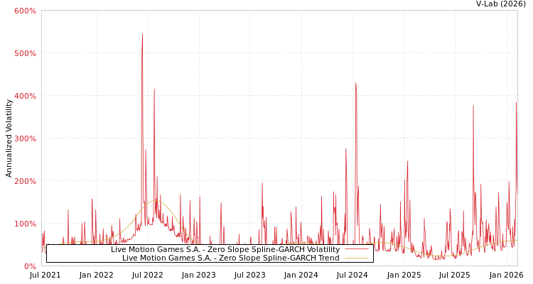 graph of Live Motion Games S.A. S0GARCH