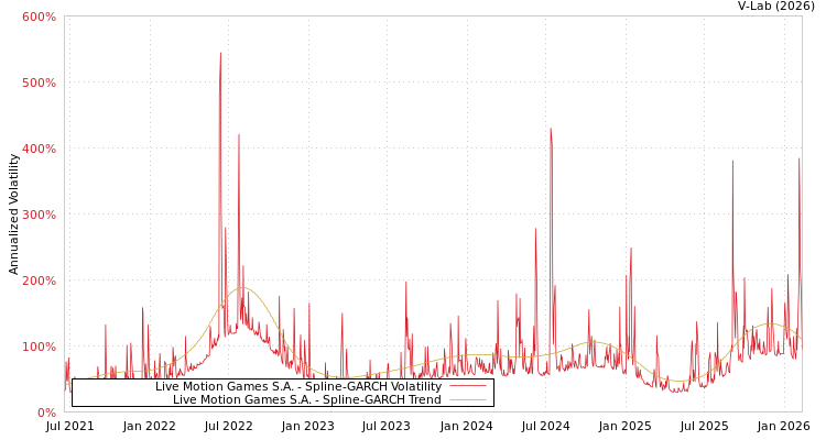graph of Live Motion Games S.A. SGARCH