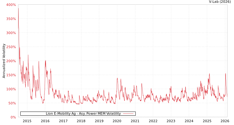 graph of Lion E-Mobility Ag APMEM