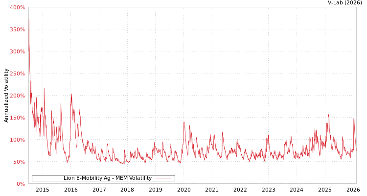 graph of Lion E-Mobility Ag MEM