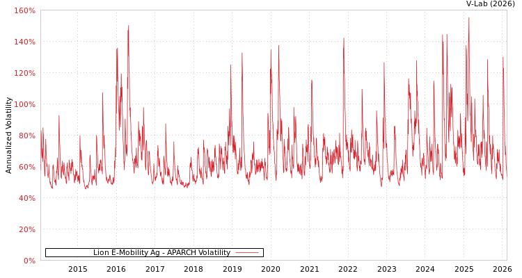 graph of Lion E-Mobility Ag APARCH