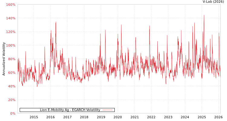 graph of Lion E-Mobility Ag EGARCH