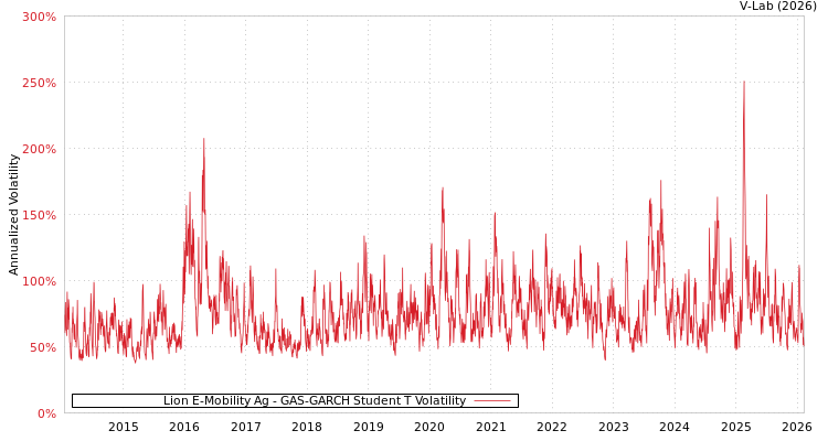 graph of Lion E-Mobility Ag GAS-GARCH-T