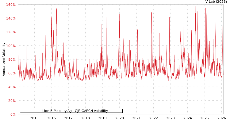 graph of Lion E-Mobility Ag GJR-GARCH