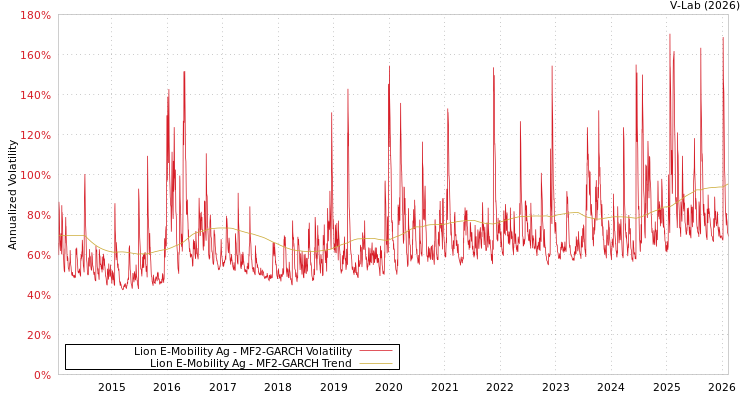 graph of Lion E-Mobility Ag MF2-GARCH