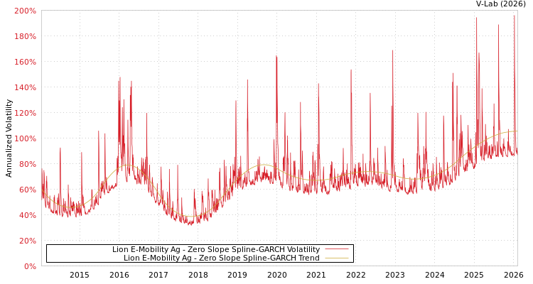 graph of Lion E-Mobility Ag S0GARCH