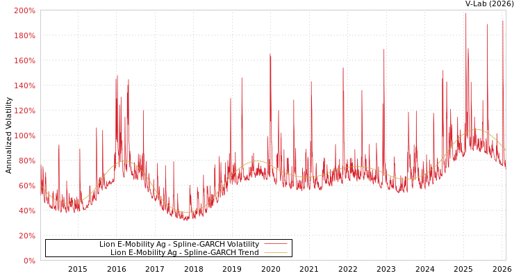 graph of Lion E-Mobility Ag SGARCH