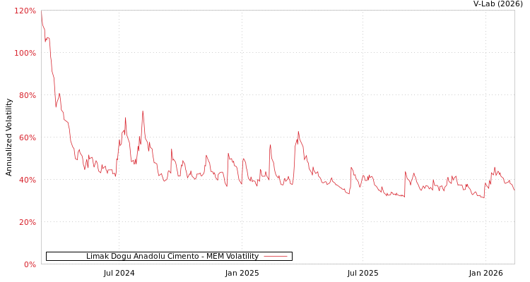 graph of Limak Dogu Anadolu Cimento MEM