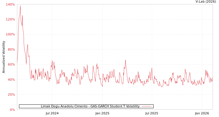 graph of Limak Dogu Anadolu Cimento GAS-GARCH-T