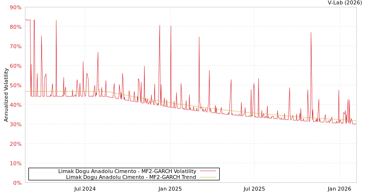 graph of Limak Dogu Anadolu Cimento MF2-GARCH