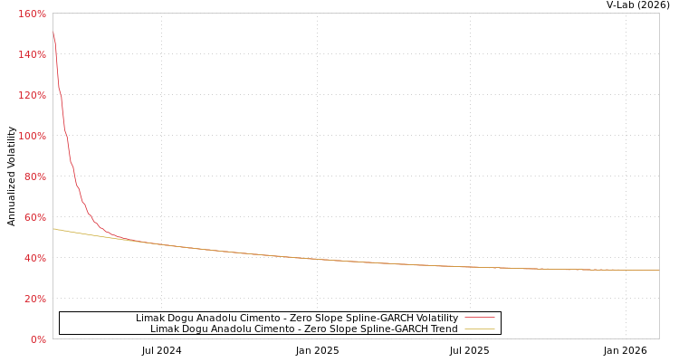 graph of Limak Dogu Anadolu Cimento S0GARCH