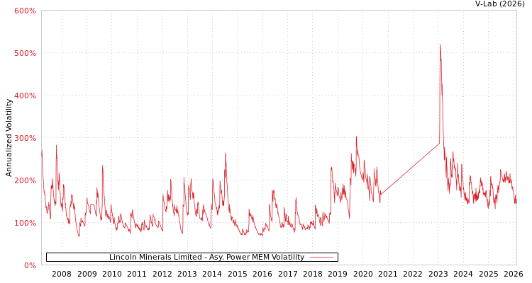 graph of Lincoln Minerals Limited APMEM