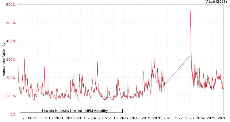 graph of Lincoln Minerals Limited MEM