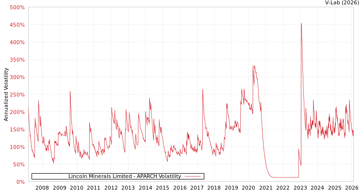 graph of Lincoln Minerals Limited APARCH