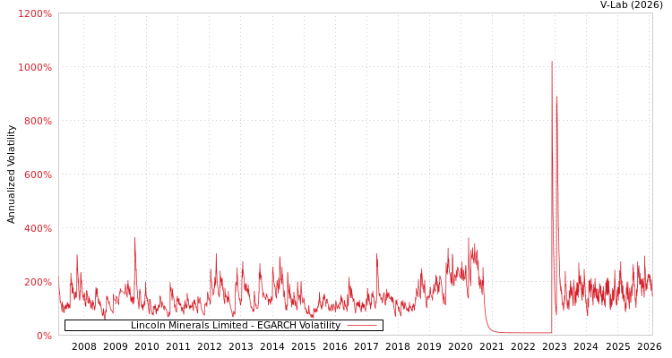 graph of Lincoln Minerals Limited EGARCH