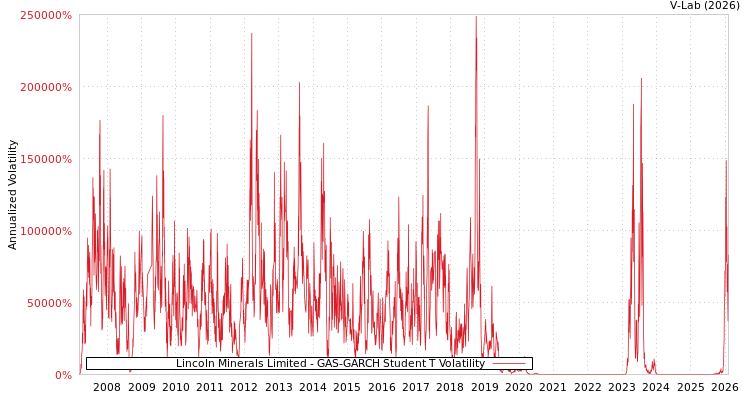graph of Lincoln Minerals Limited GAS-GARCH-T