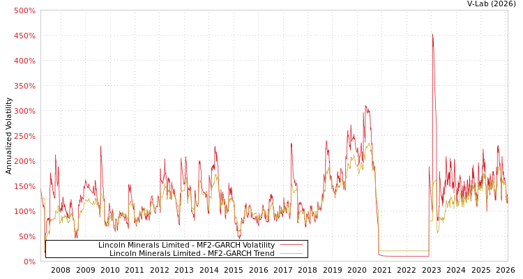 graph of Lincoln Minerals Limited MF2-GARCH