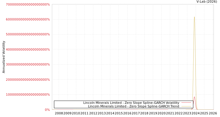 graph of Lincoln Minerals Limited S0GARCH