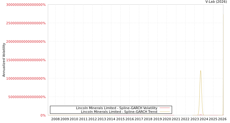 graph of Lincoln Minerals Limited SGARCH