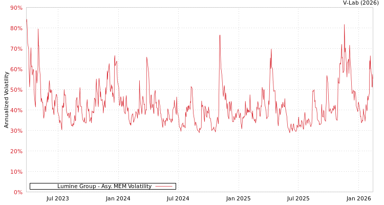 graph of Lumine Group AMEM