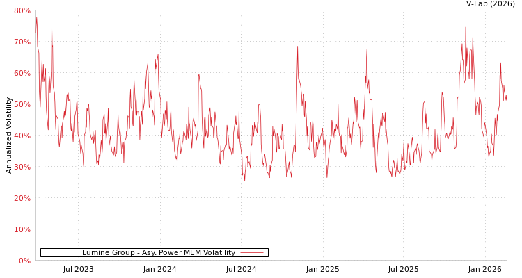 graph of Lumine Group APMEM