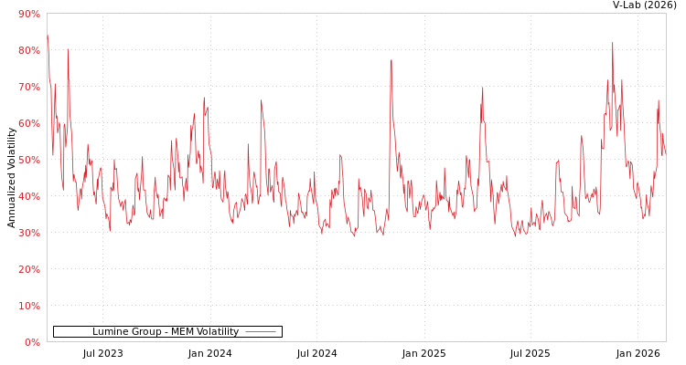 graph of Lumine Group MEM