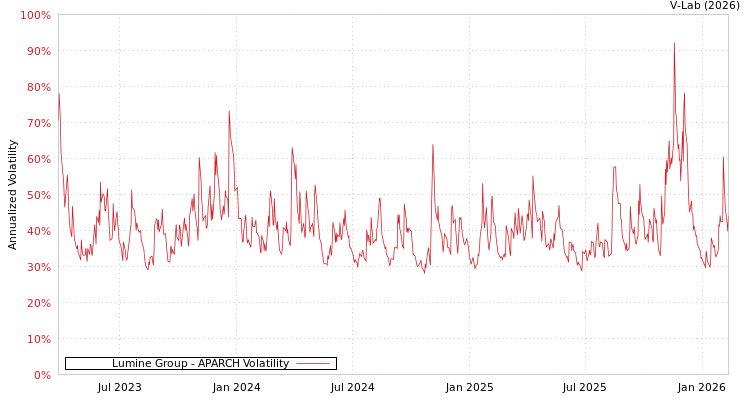 graph of Lumine Group APARCH