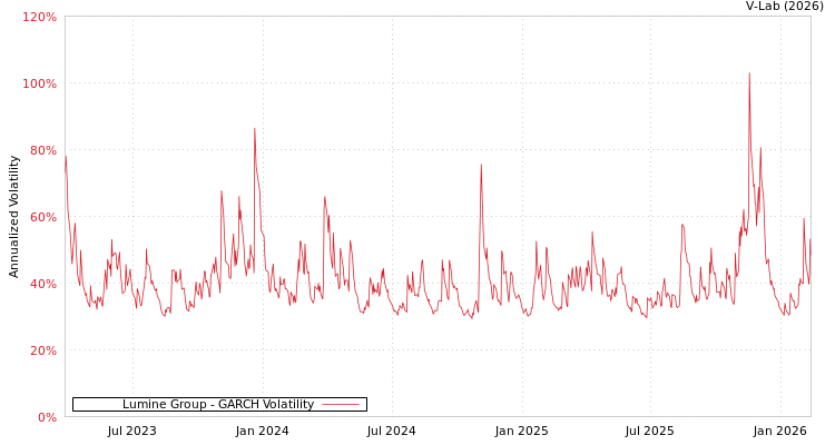 graph of Lumine Group GARCH