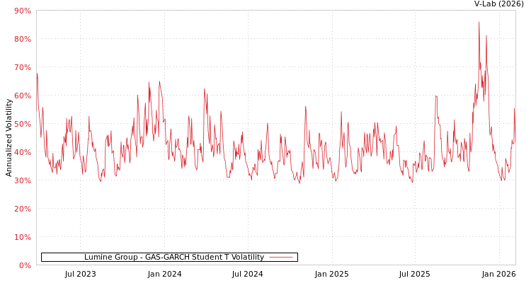 graph of Lumine Group GAS-GARCH-T