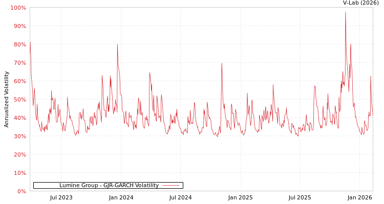 graph of Lumine Group GJR-GARCH