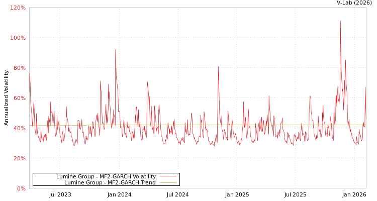 graph of Lumine Group MF2-GARCH