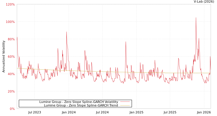 graph of Lumine Group S0GARCH