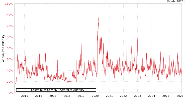 graph of Lastminute.Com Nv AMEM