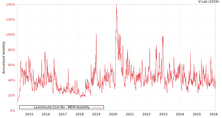 graph of Lastminute.Com Nv MEM