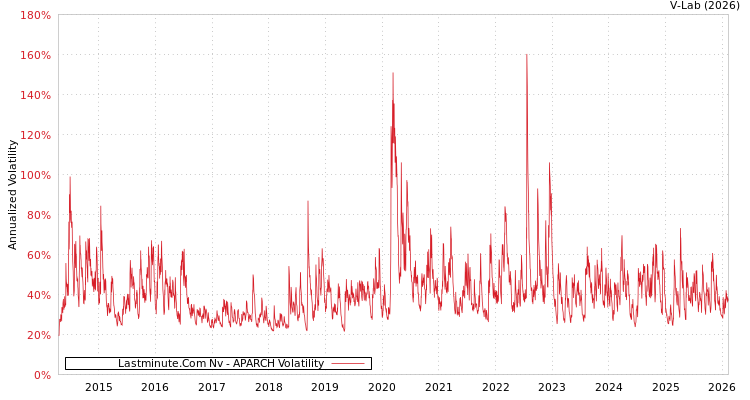 graph of Lastminute.Com Nv APARCH