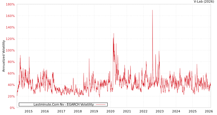 graph of Lastminute.Com Nv EGARCH