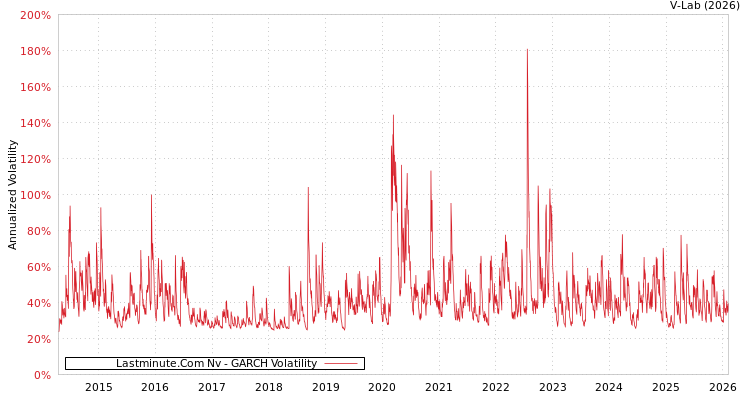 graph of Lastminute.Com Nv GARCH