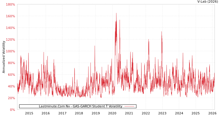 graph of Lastminute.Com Nv GAS-GARCH-T