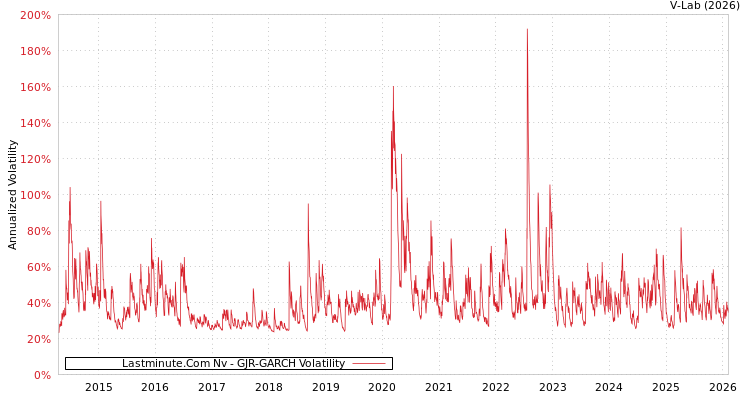 graph of Lastminute.Com Nv GJR-GARCH