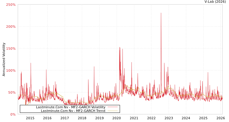graph of Lastminute.Com Nv MF2-GARCH