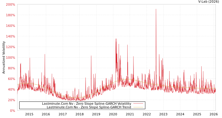 graph of Lastminute.Com Nv S0GARCH